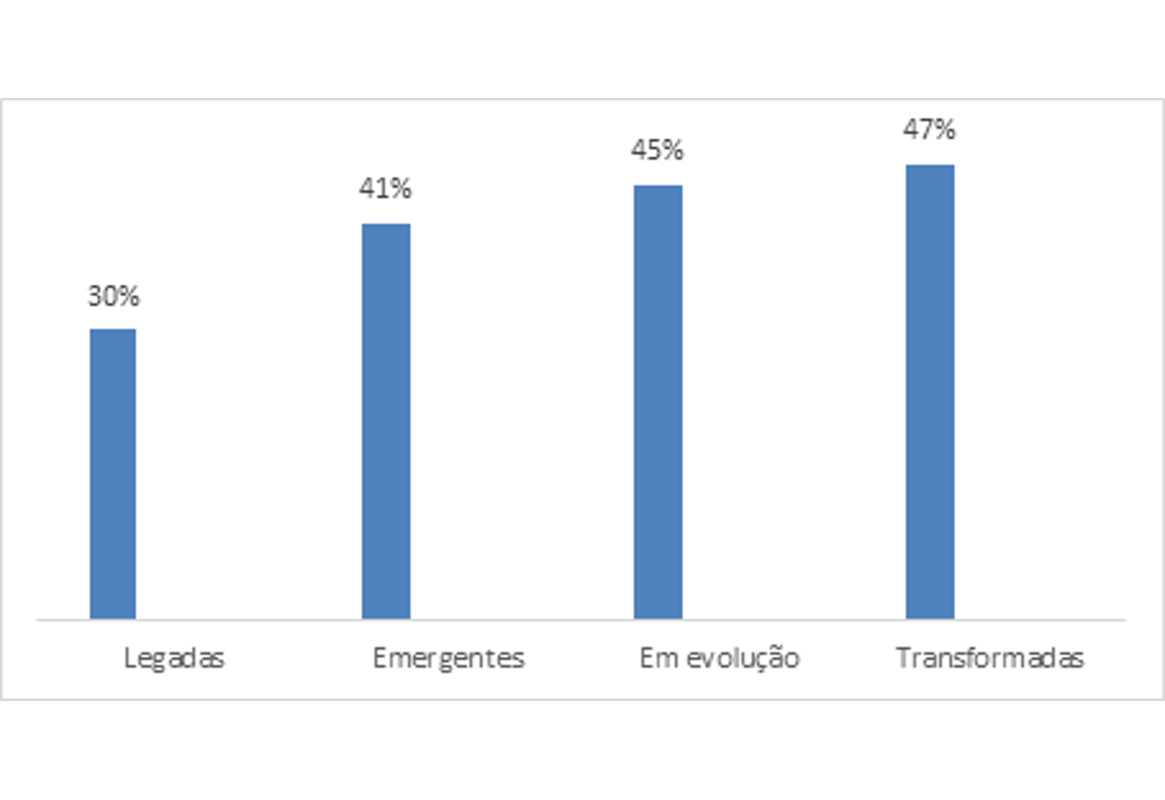 Transformação de TI