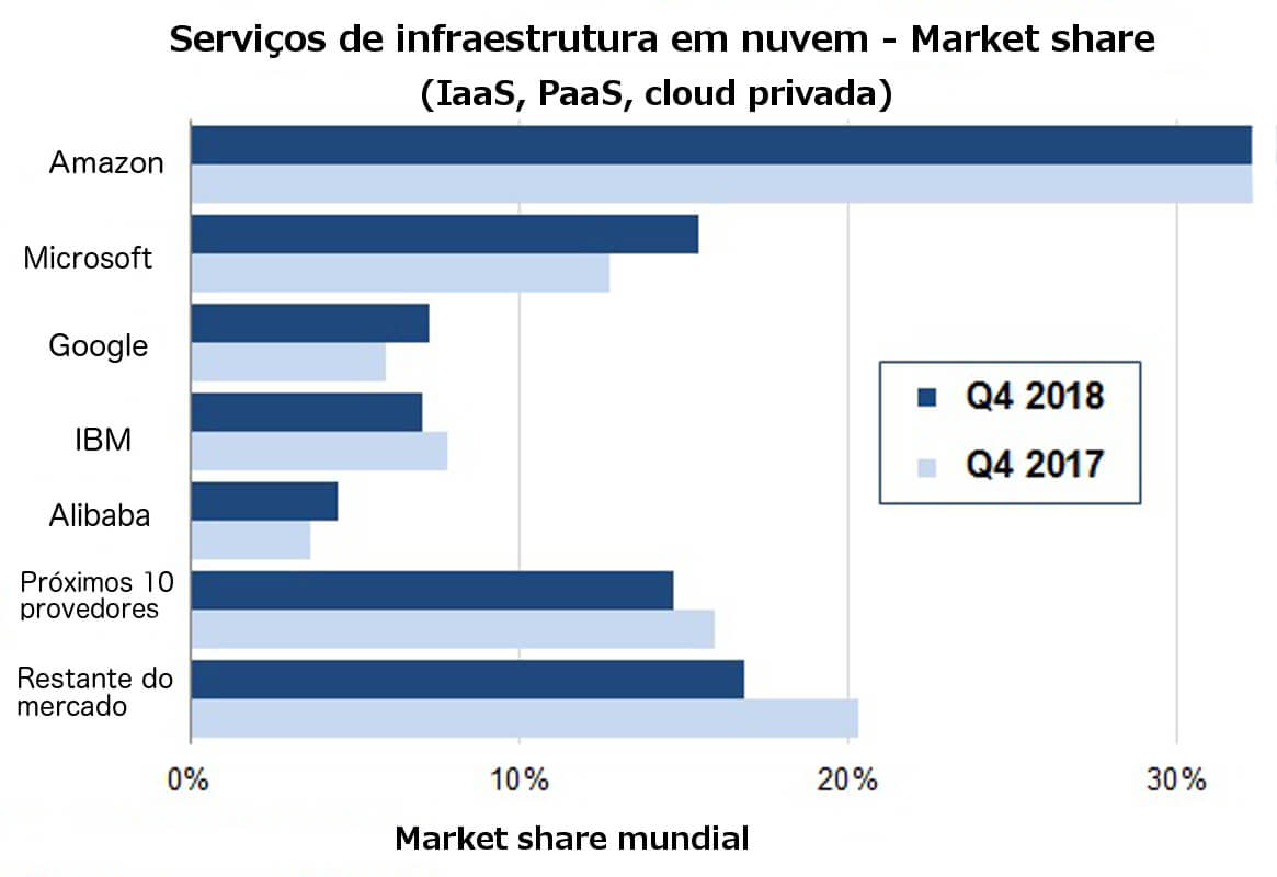 Infraestutura em nuvem