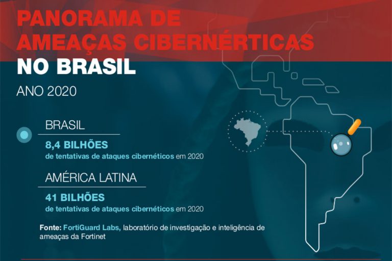 tentativas de ataques cibernéticos