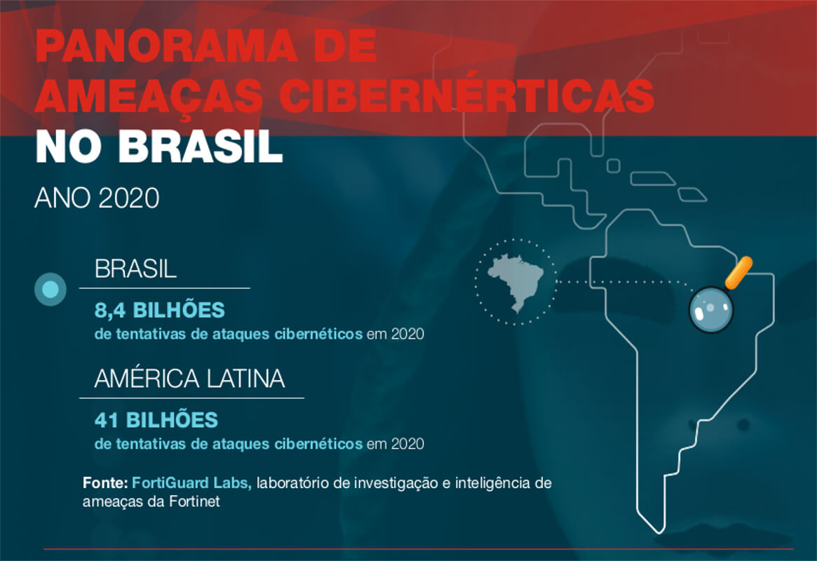 tentativas de ataques cibernéticos