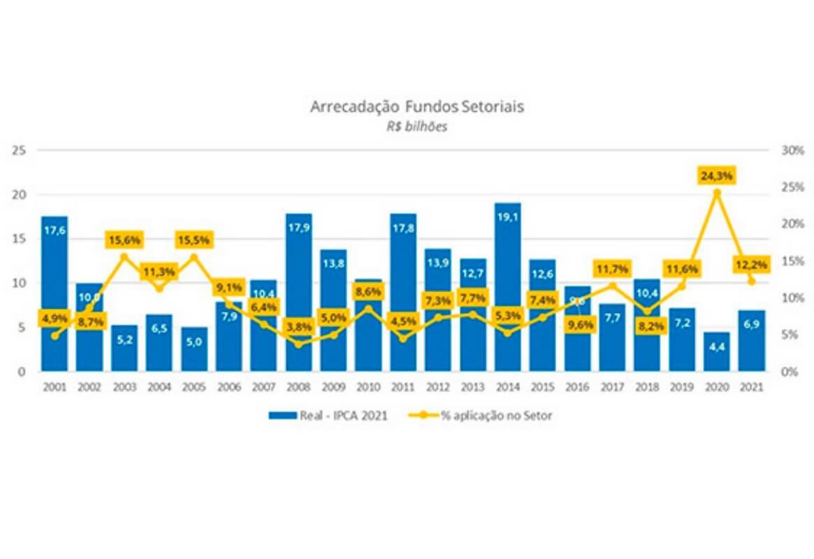 Fundos setoriais