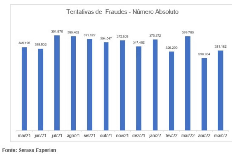 Tentativas de fraude