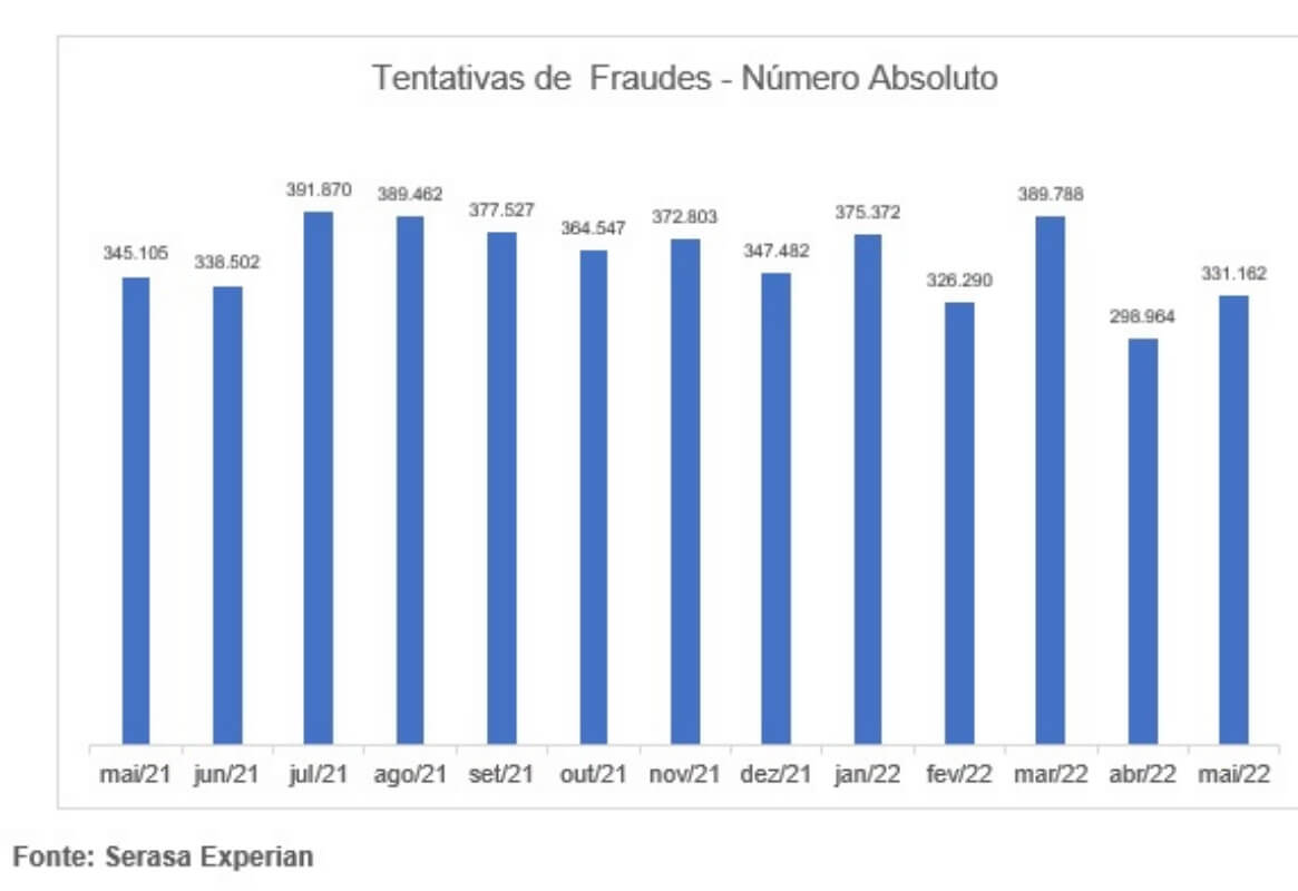 Tentativas de fraude